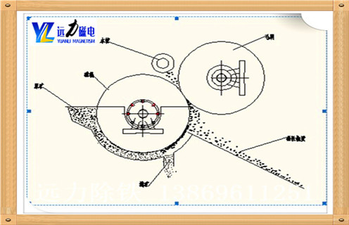 .半逆流湿式磁选机结构    矿浆由圆筒下部给入槽内,磁性矿粒被圆筒带到一定高度后落到精矿槽中,非磁性矿粒被运动的矿浆带着沿和圆筒转动方向相反的方向到尾矿槽中.该槽体特点是扫选区比逆流槽短些,脱水区比顺流槽长些.所以它兼有可以获得回收率高和精矿品位高的优点,选别指标较好.如图1所示.该种槽体磁选机在选矿厂中应用最普遍,主要用于精选作业,选别粒度尤其适用小于0.15mm的矿物.