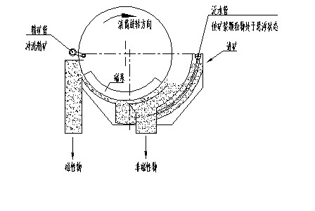 永磁筒式磁选机动态图